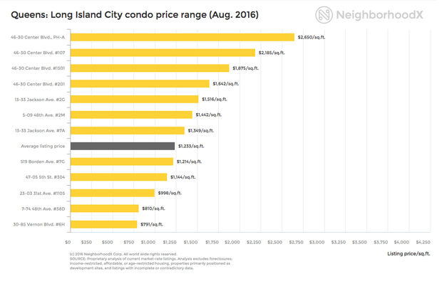  A showing of several condos for sale during August 2016 in Long Island City, with the average price at $1,233 a square foot. 