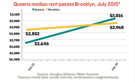 Queens-rent-new-high